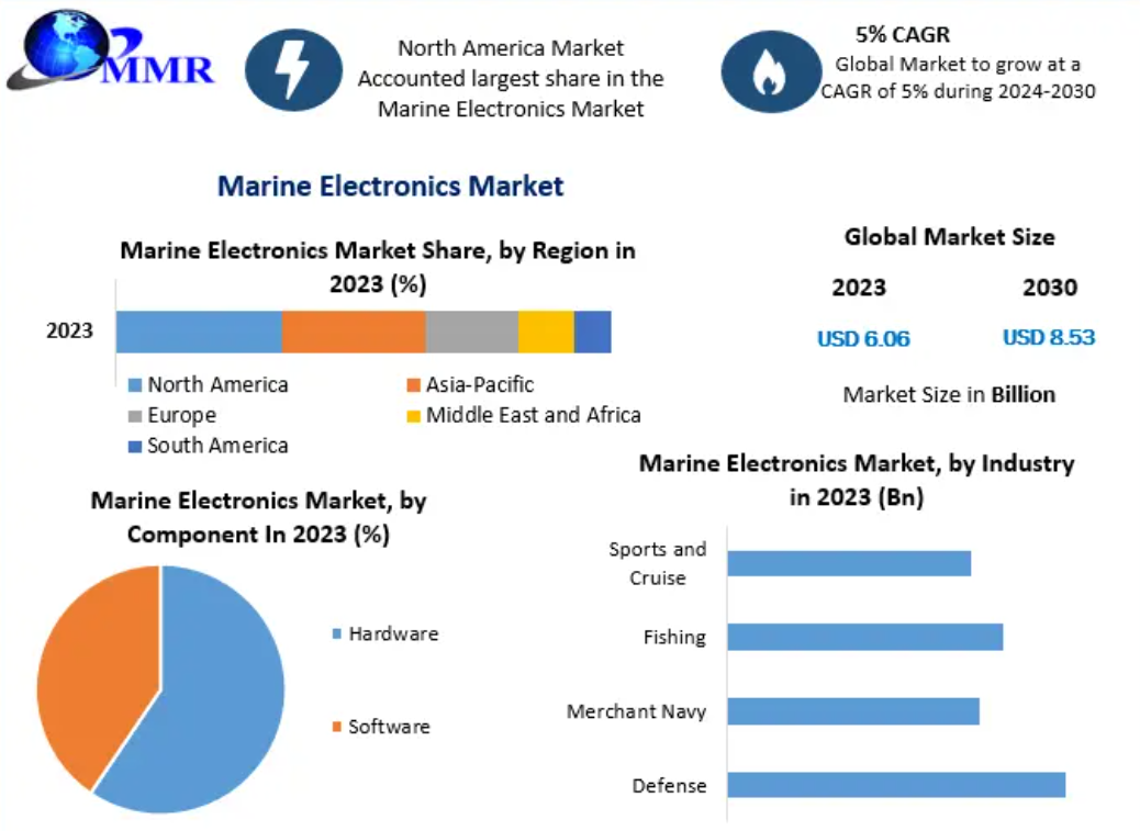 Marine Electronics Market