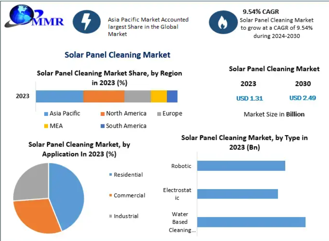 Solar Panel Cleaning Market