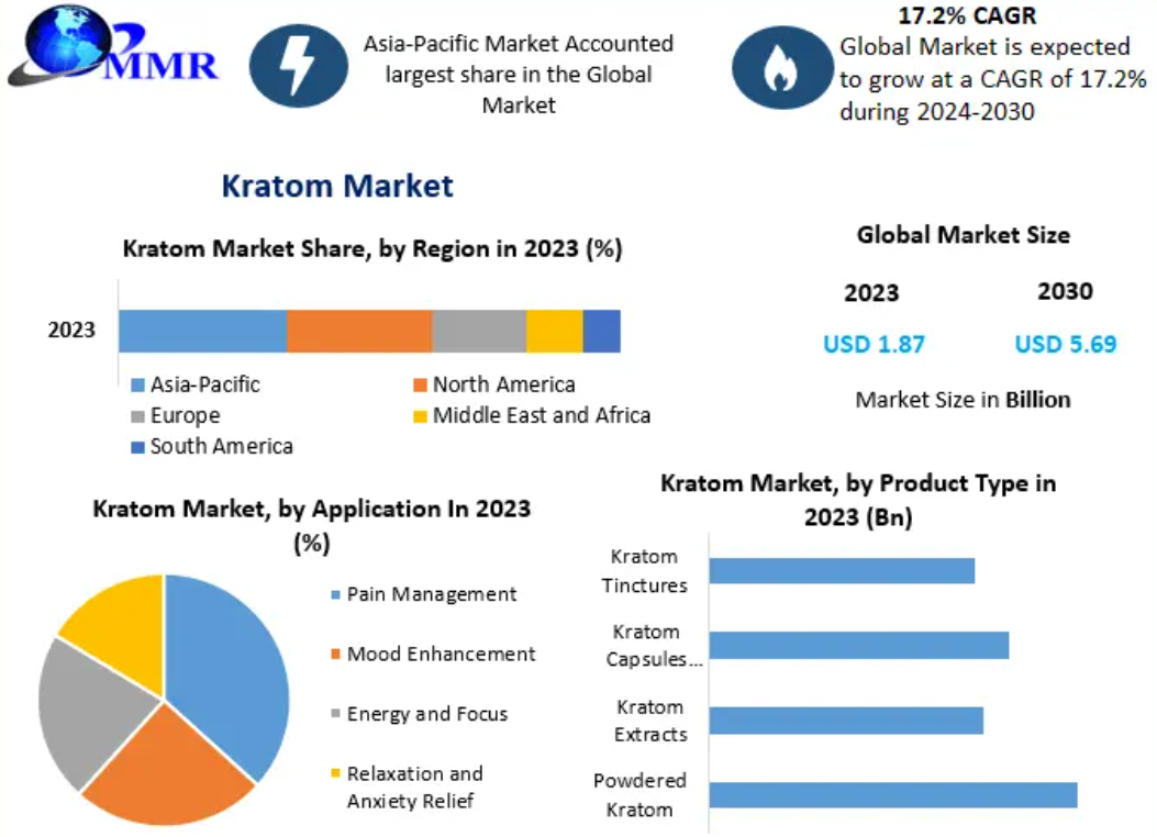 Kratom Market