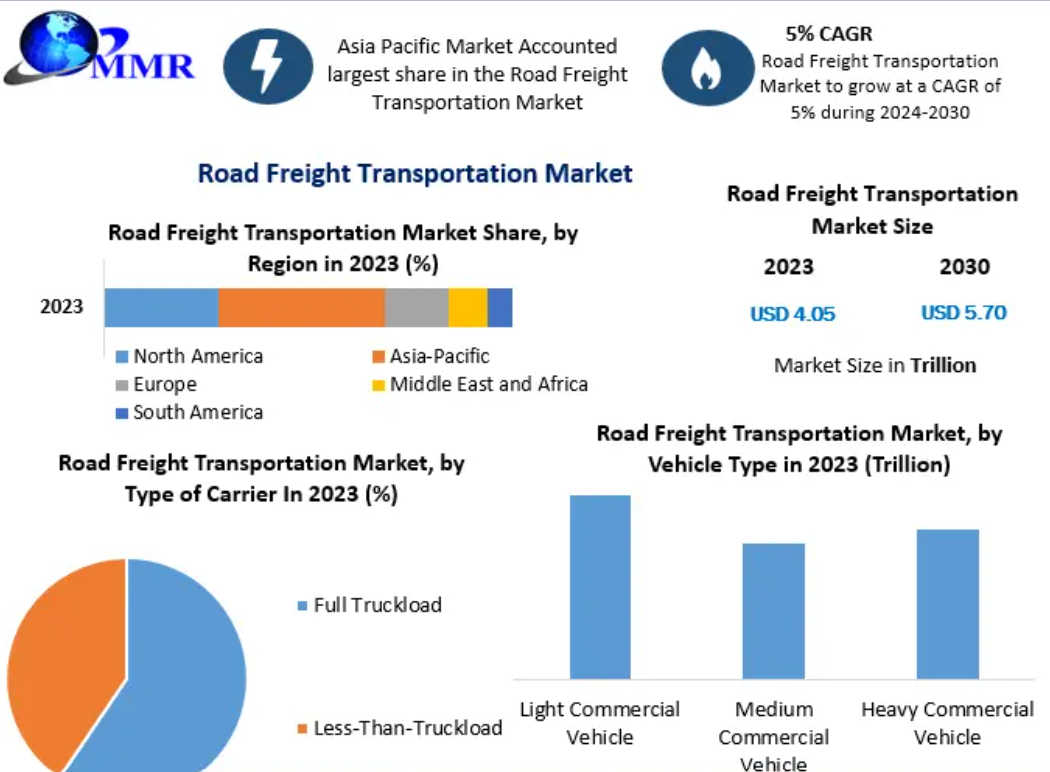 Road Freight Transportation Market