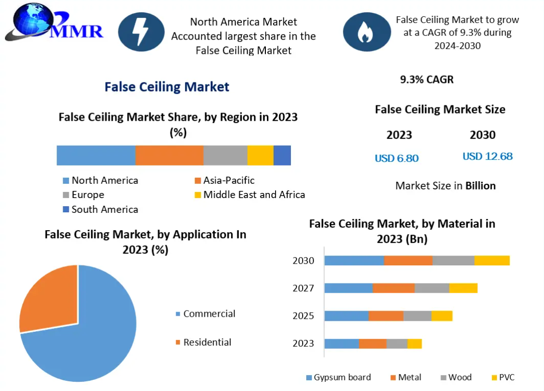 False Ceiling Market