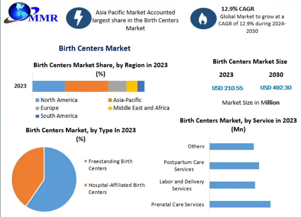 Birth Centers Market