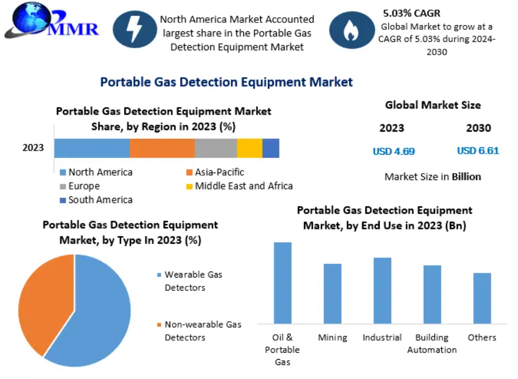 Portable Gas Detection Equipment Market