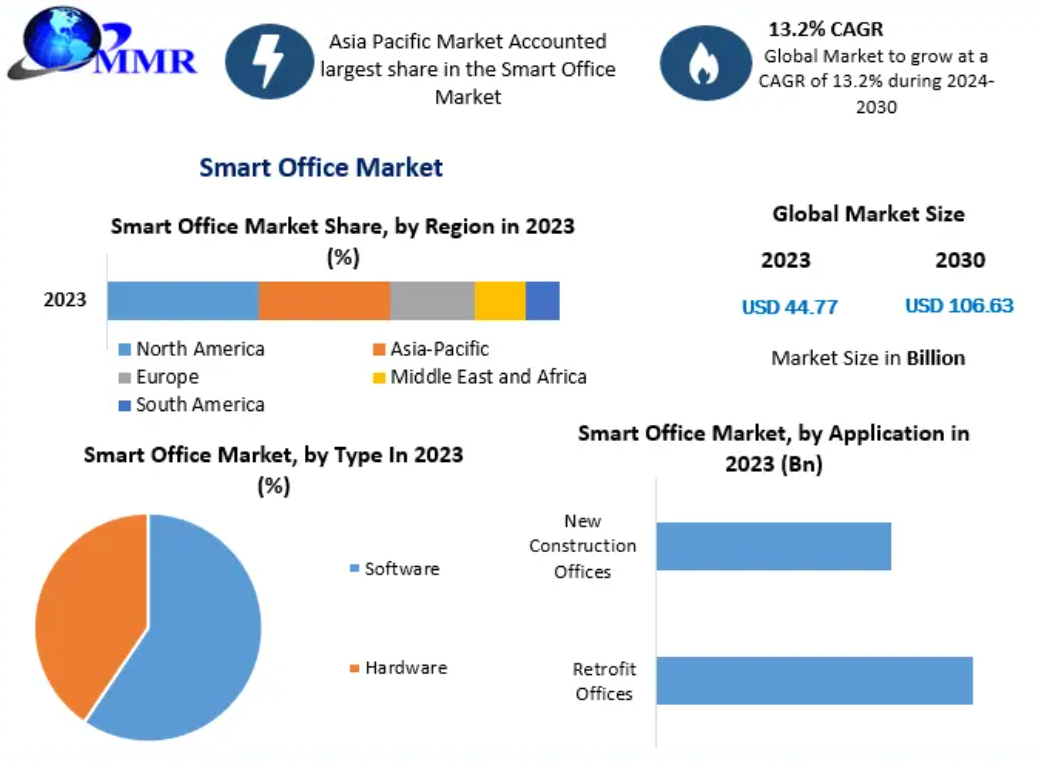 Smart Office Market