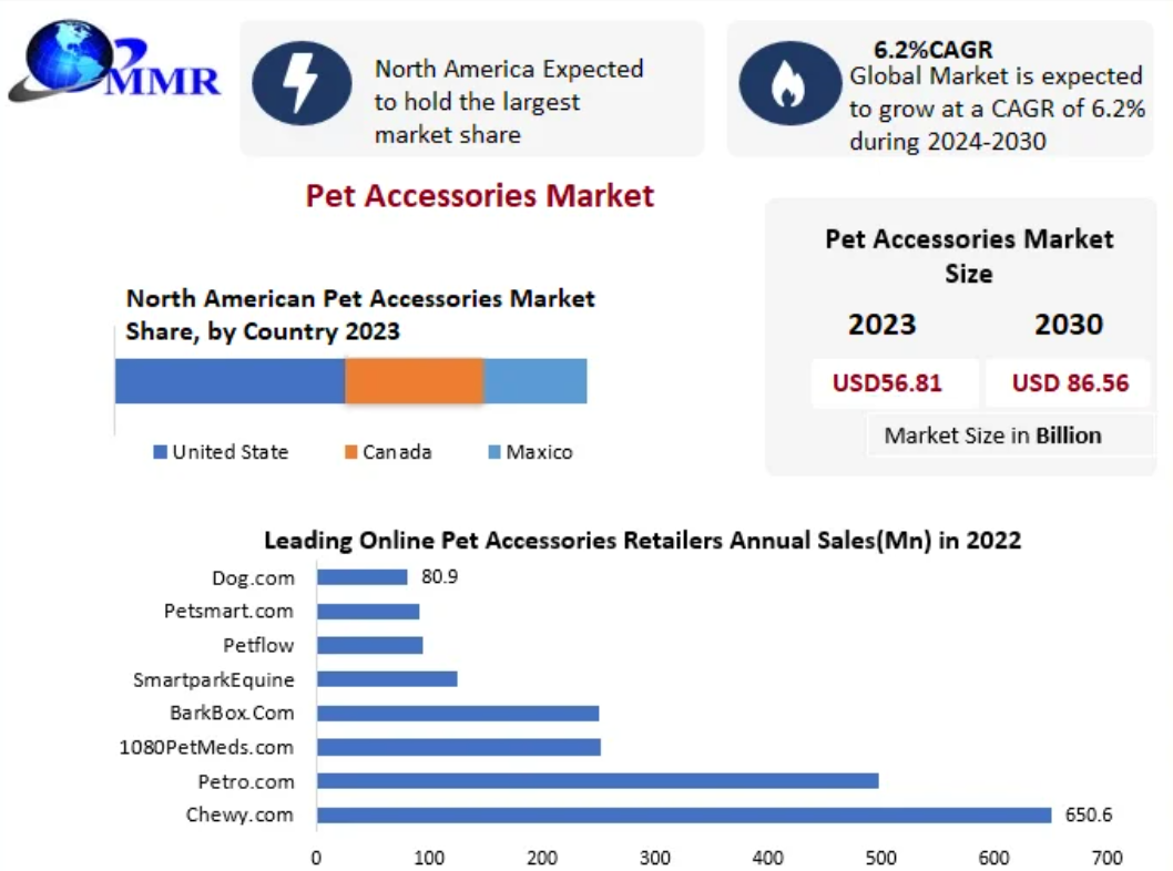 Pet Accessories Market