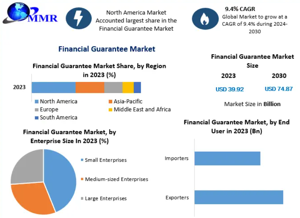 Financial Guarantee Market