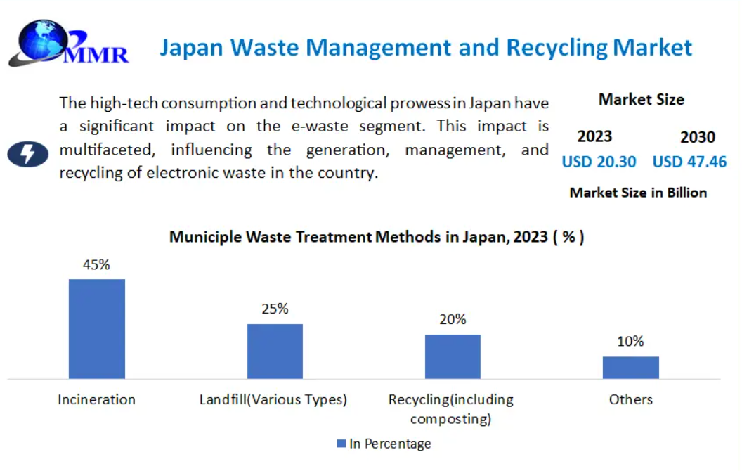 Japan Waste Management and Recycling Market