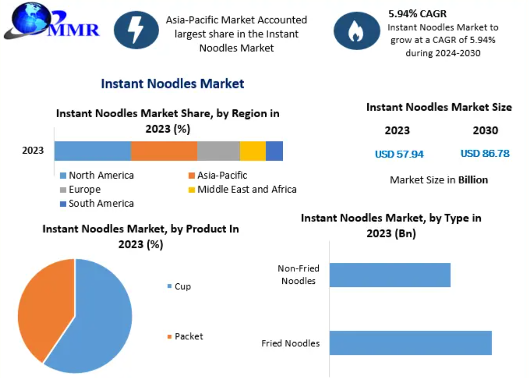 Instant Noodles Market