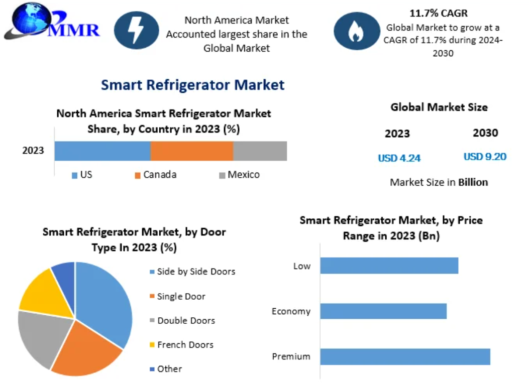 Smart Refrigerator Market