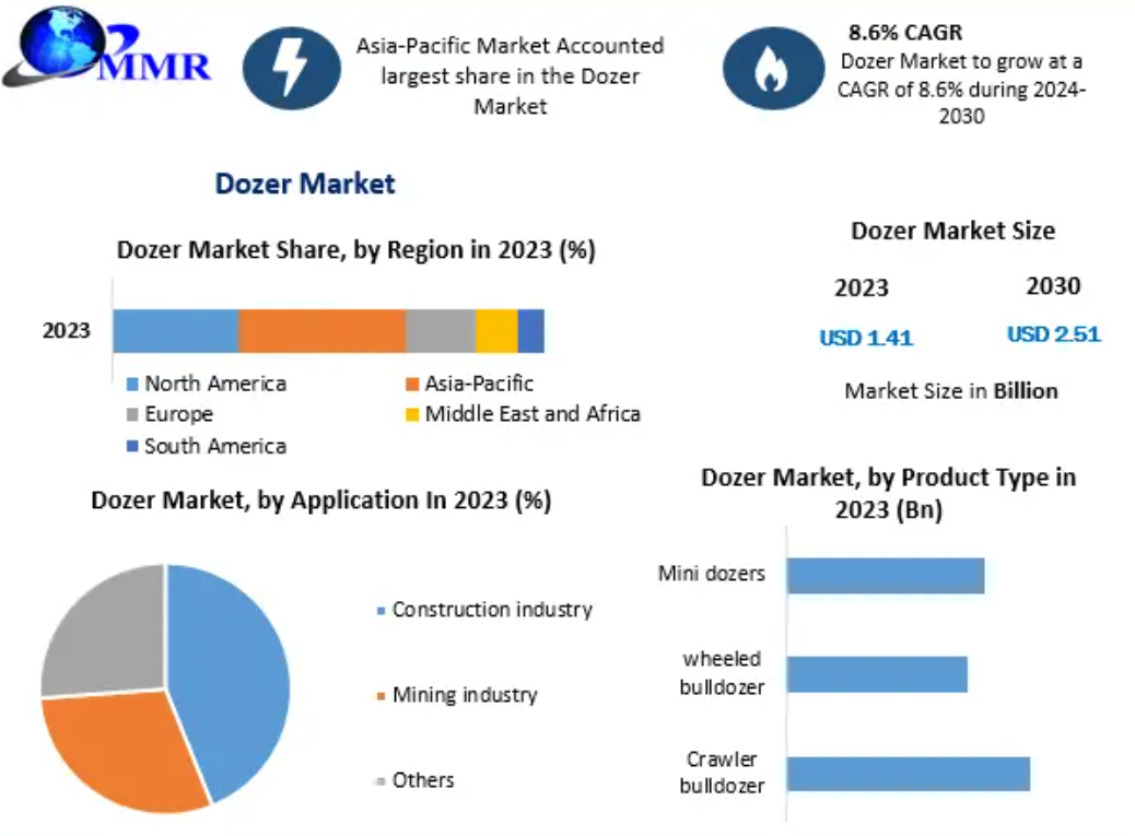 Dozer Market