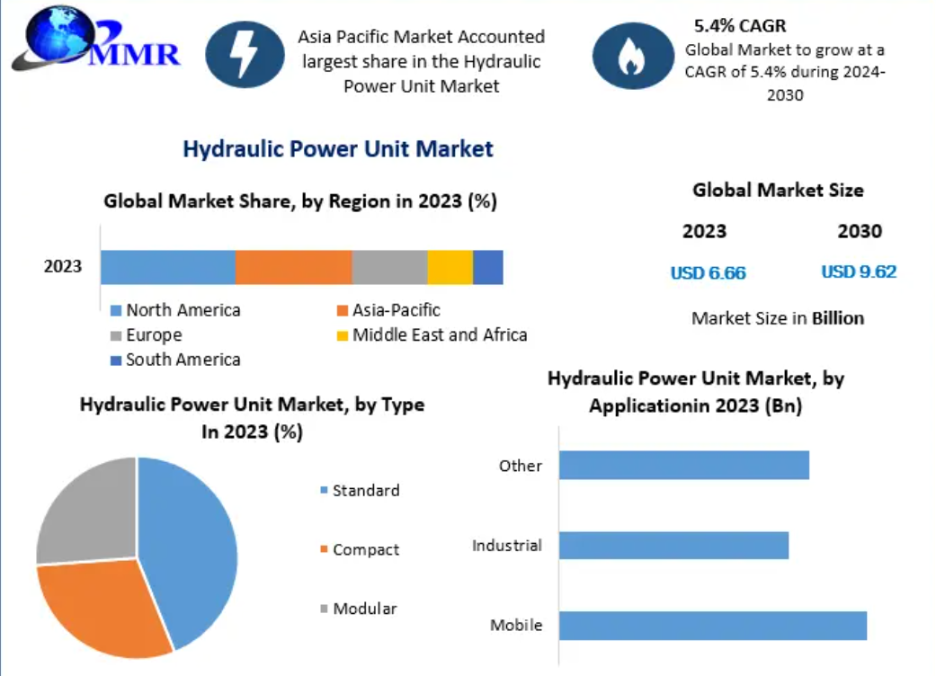 Hydraulic Power Unit Market