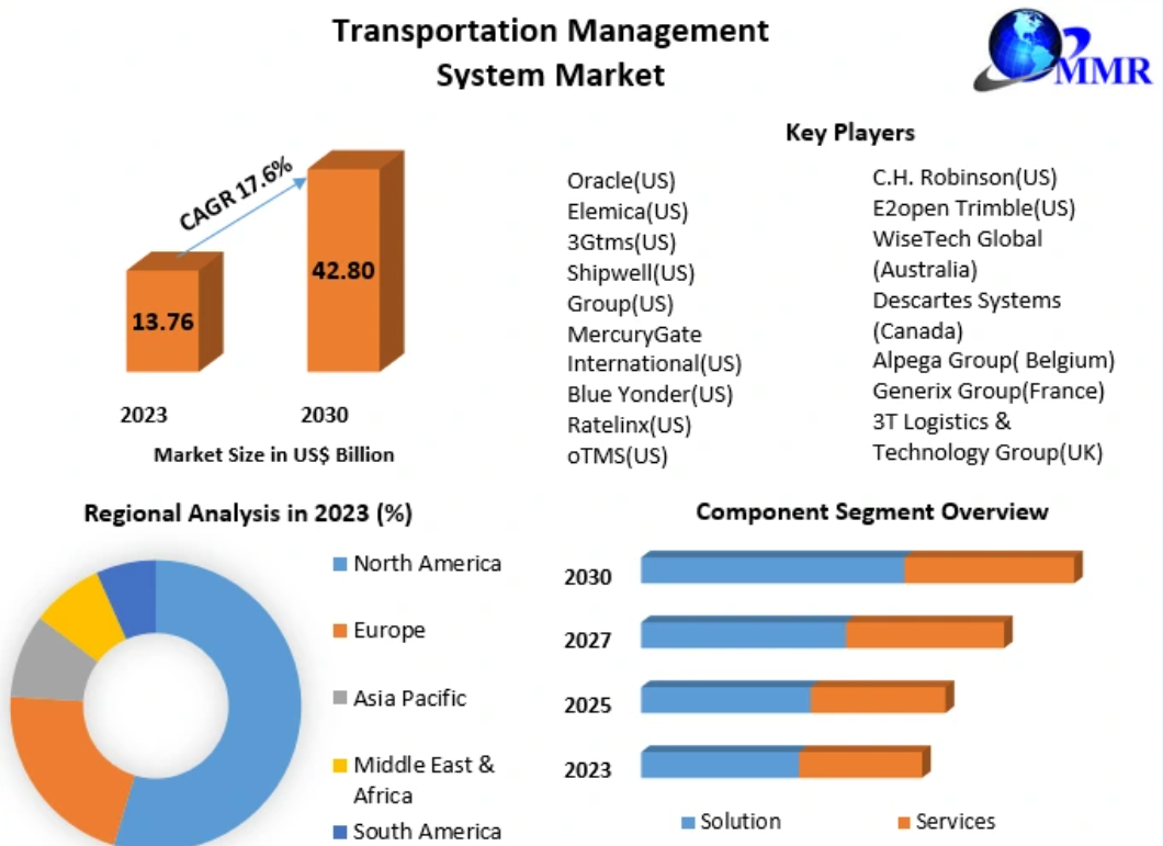 Transportation Management System Market