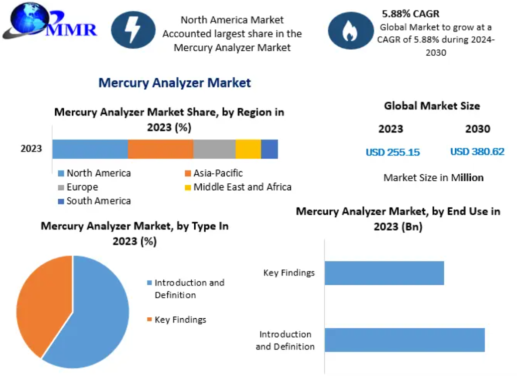 Mercury Analyzer Market