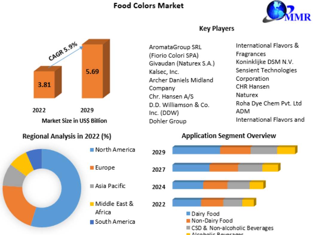 Food Colors Market