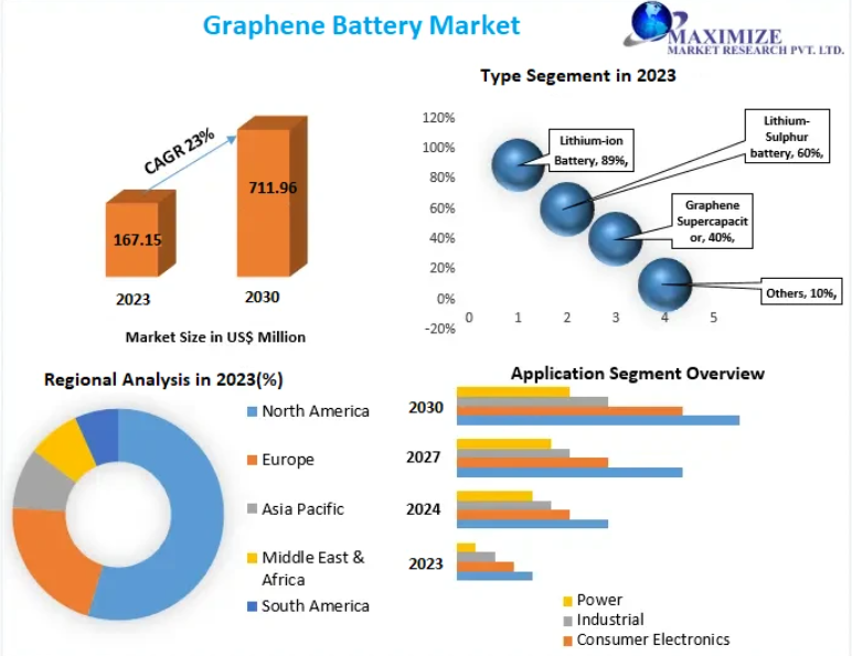 Graphene Battery Market