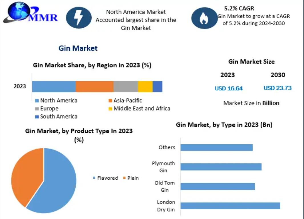 Gin Market