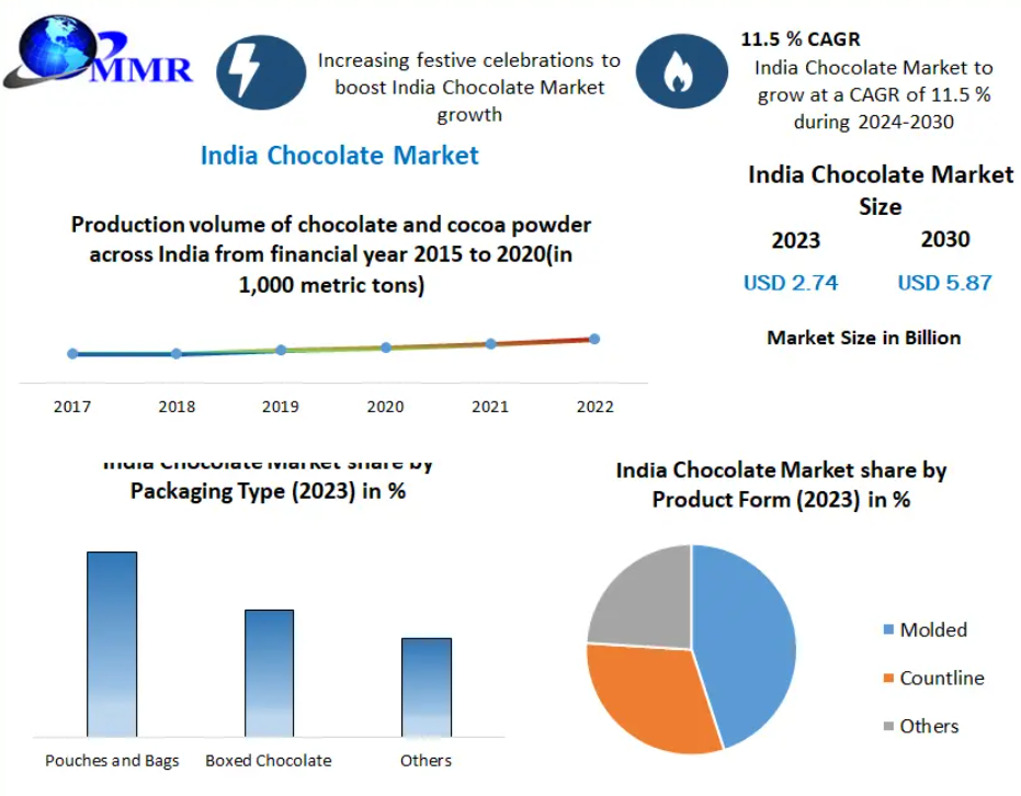 India Chocolate Market