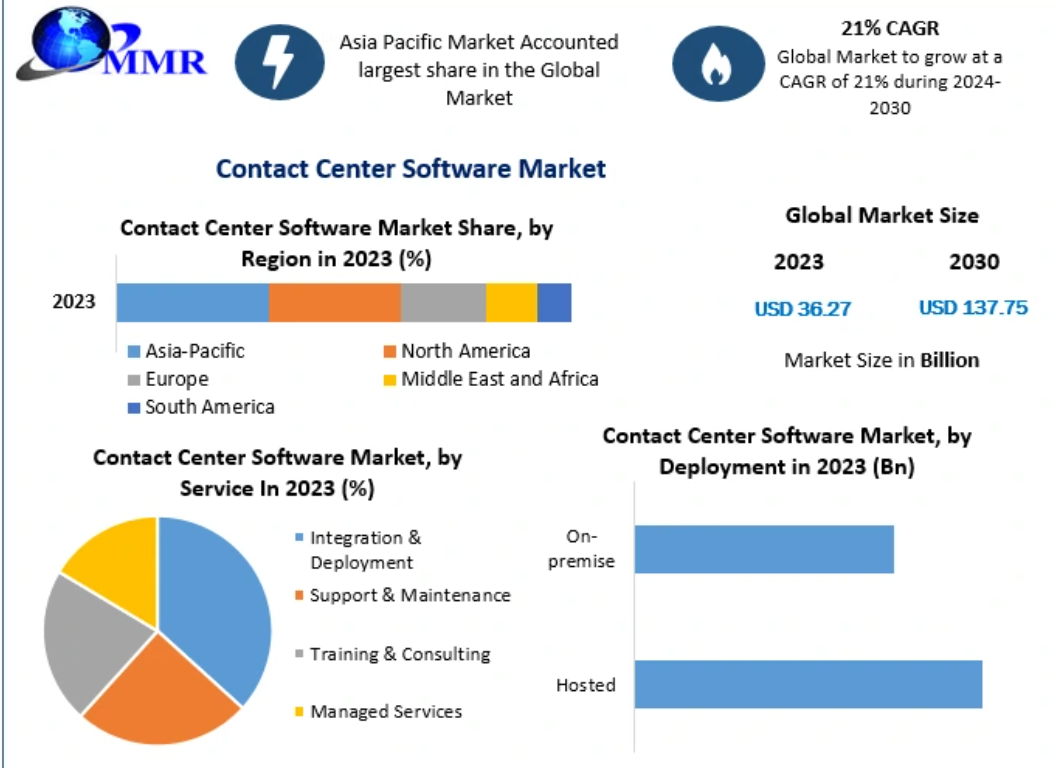 Contact Center Software Market