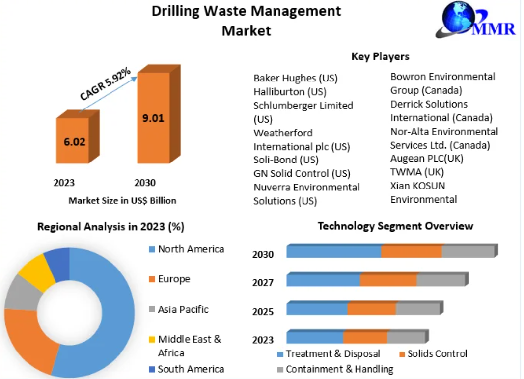 Drilling Waste Management Market