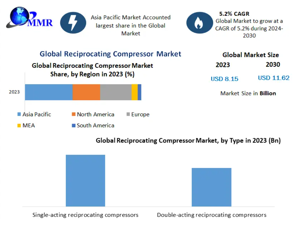 Reciprocating Compressor Market