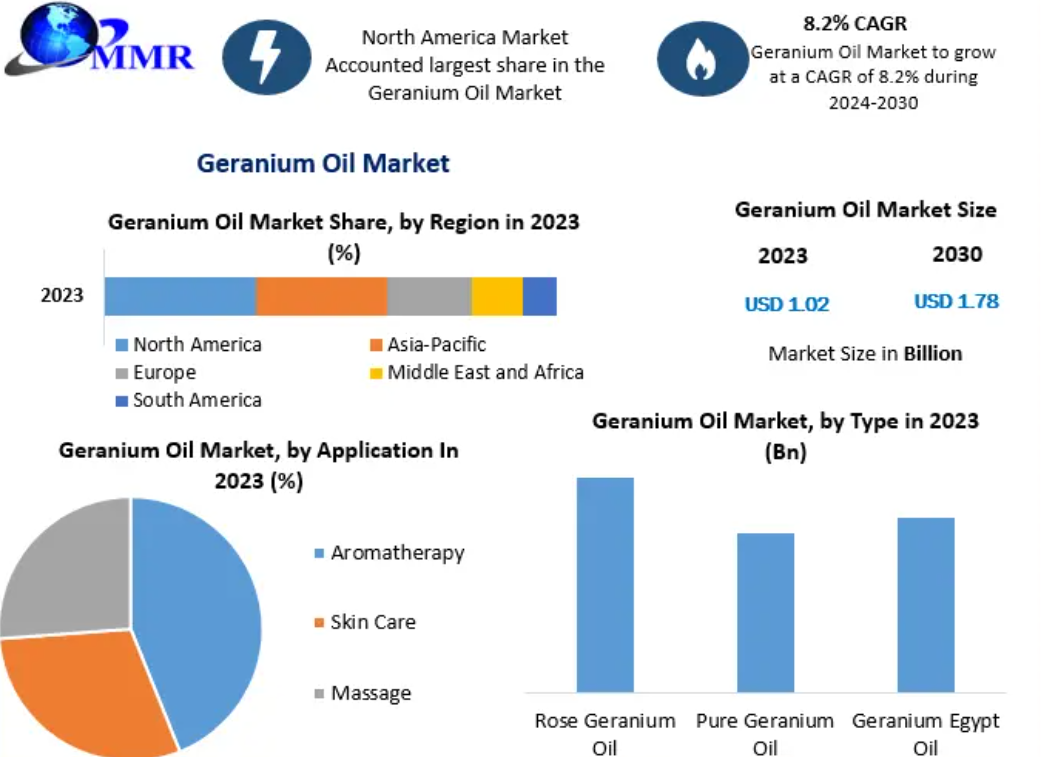 Geranium Oil Market