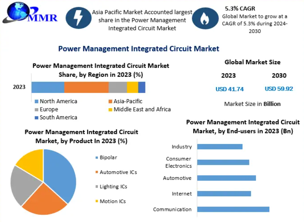 Power Management Integrated Circuit (PMIC) Market