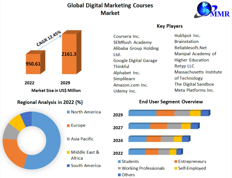 Digital Marketing Courses Market