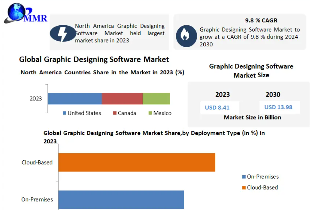 Graphic Designing Software Market