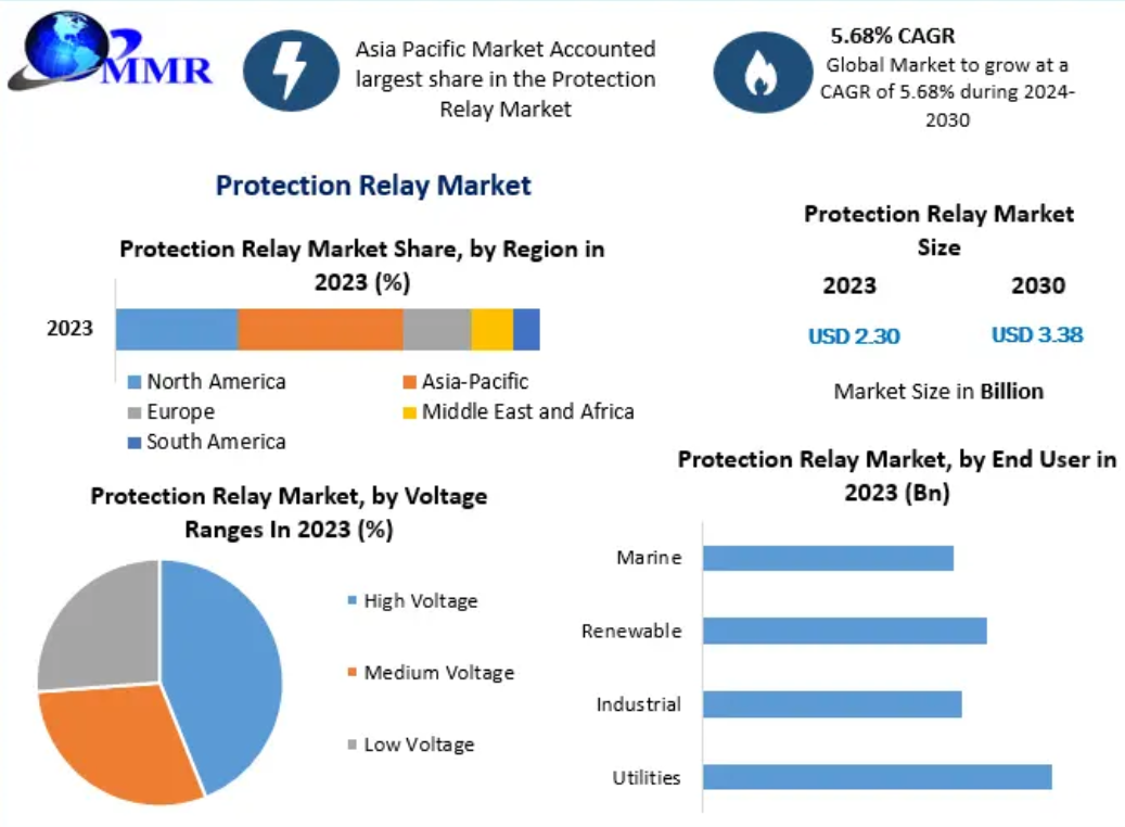 Protection Relay Market