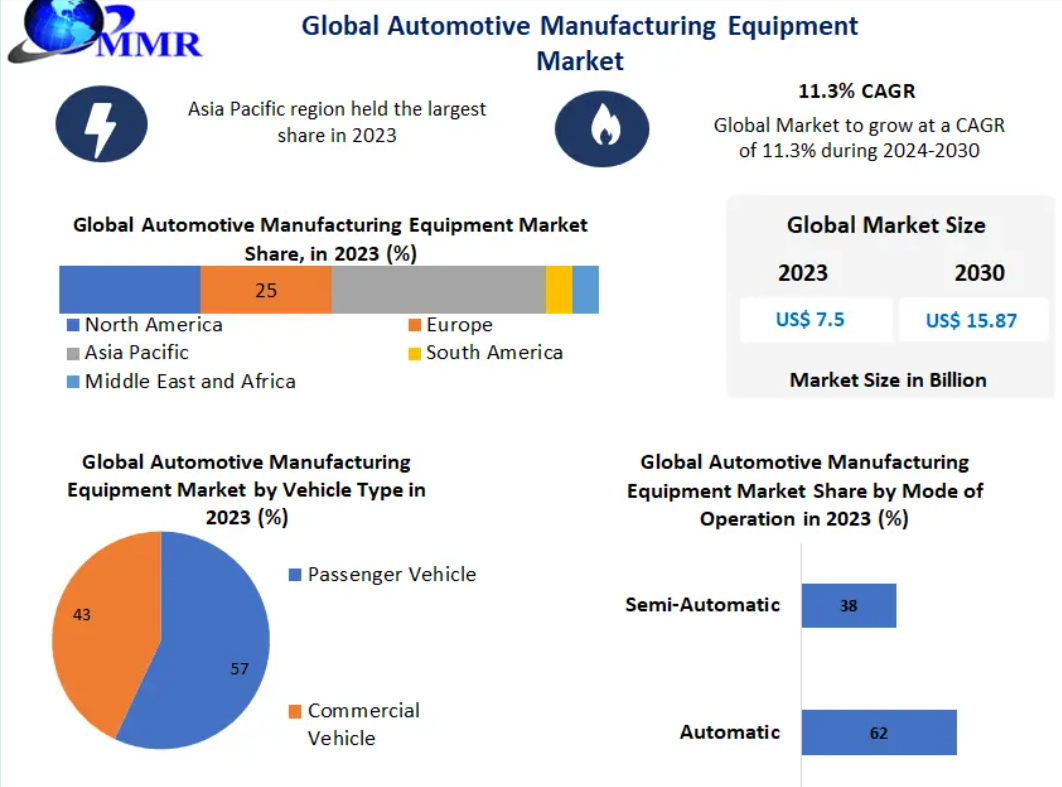 Automotive Manufacturing Equipment Market