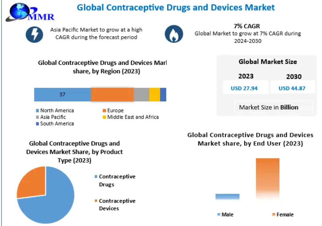 Contraceptive drugs and devices Market