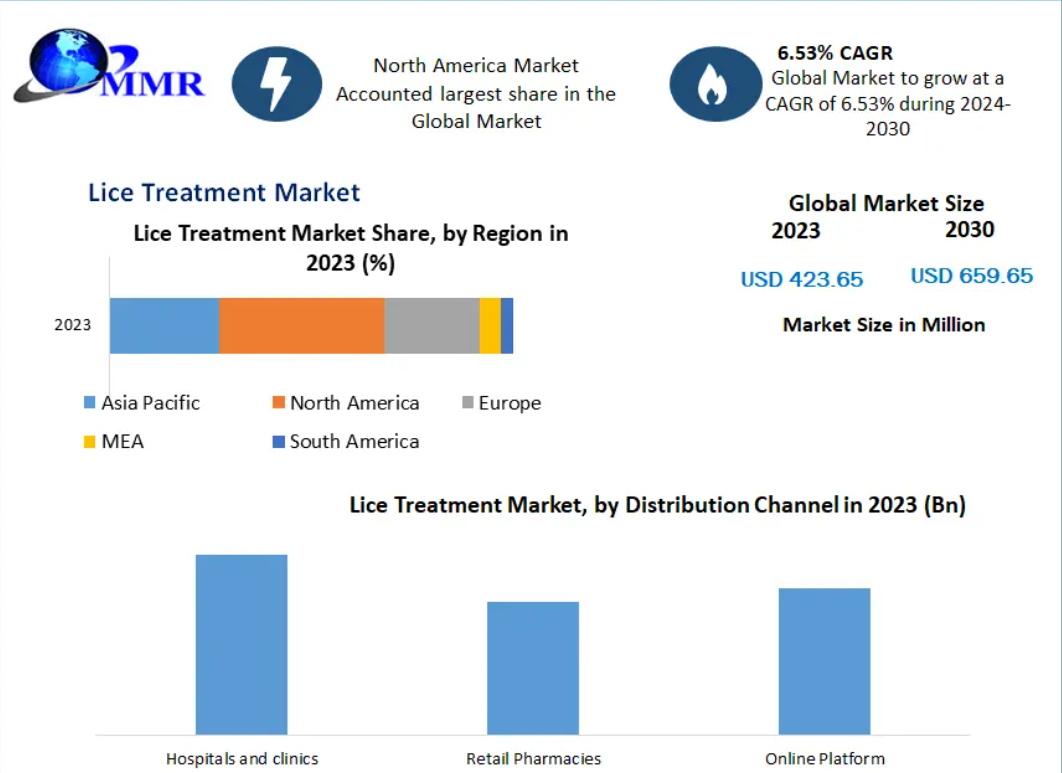 Lice Treatment Market