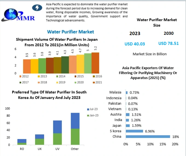 Water Purifier Market