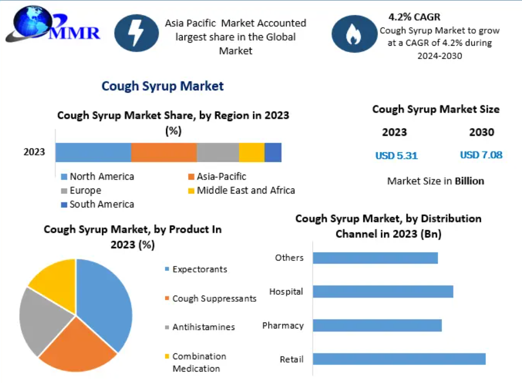 Cough Syrup Market