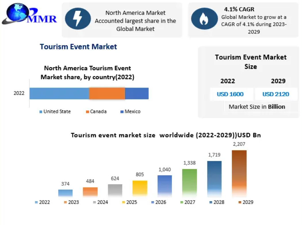 Tourism Event Market