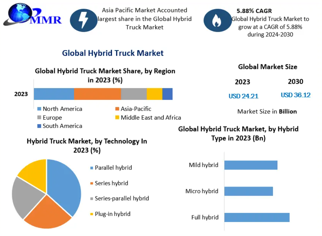 Hybrid Truck Market