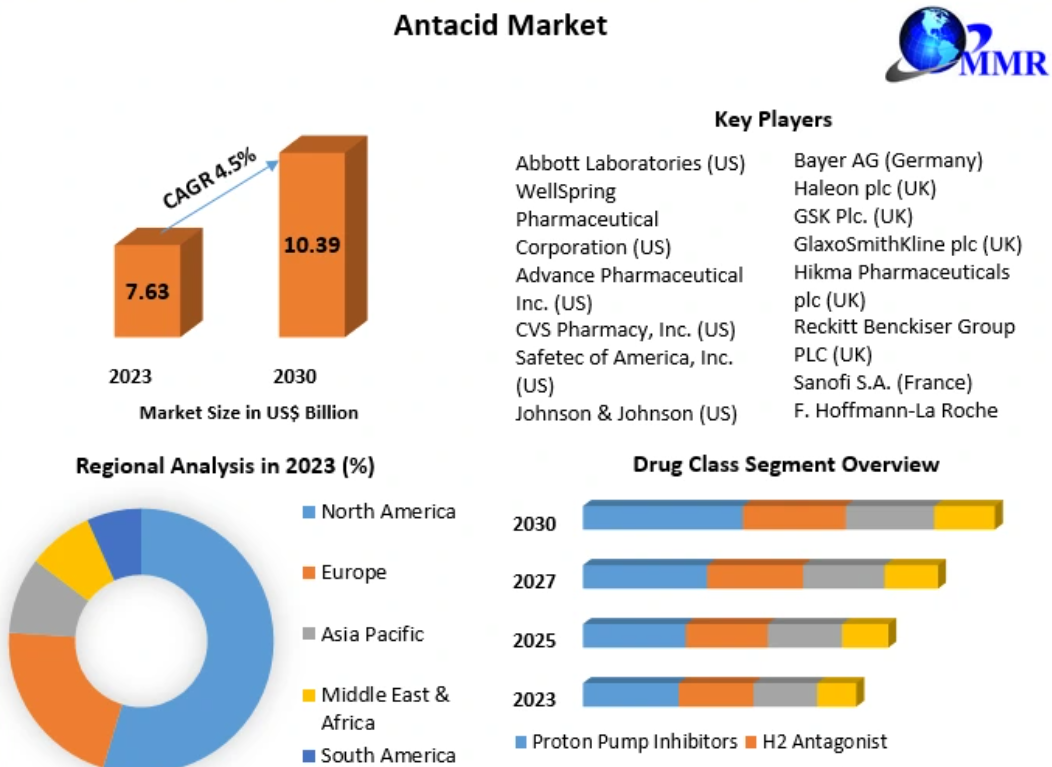 Antacids Market