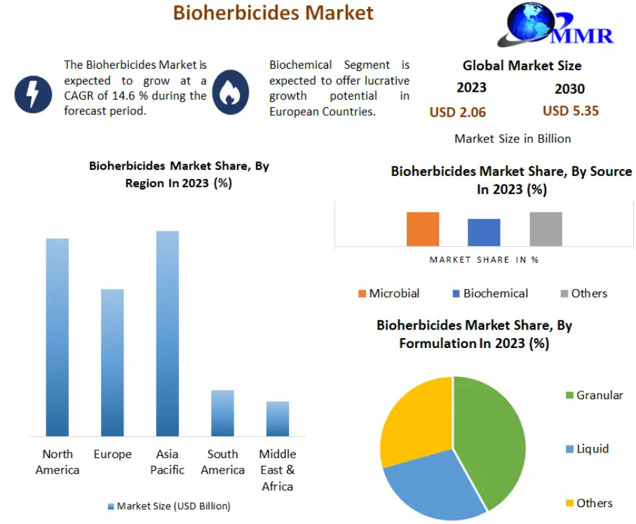 Bioherbicides Market