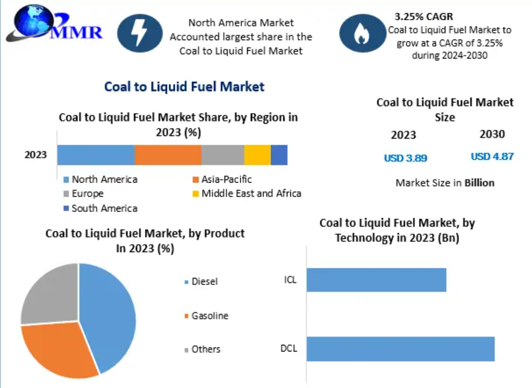 Coal to Liquid Fuel Market