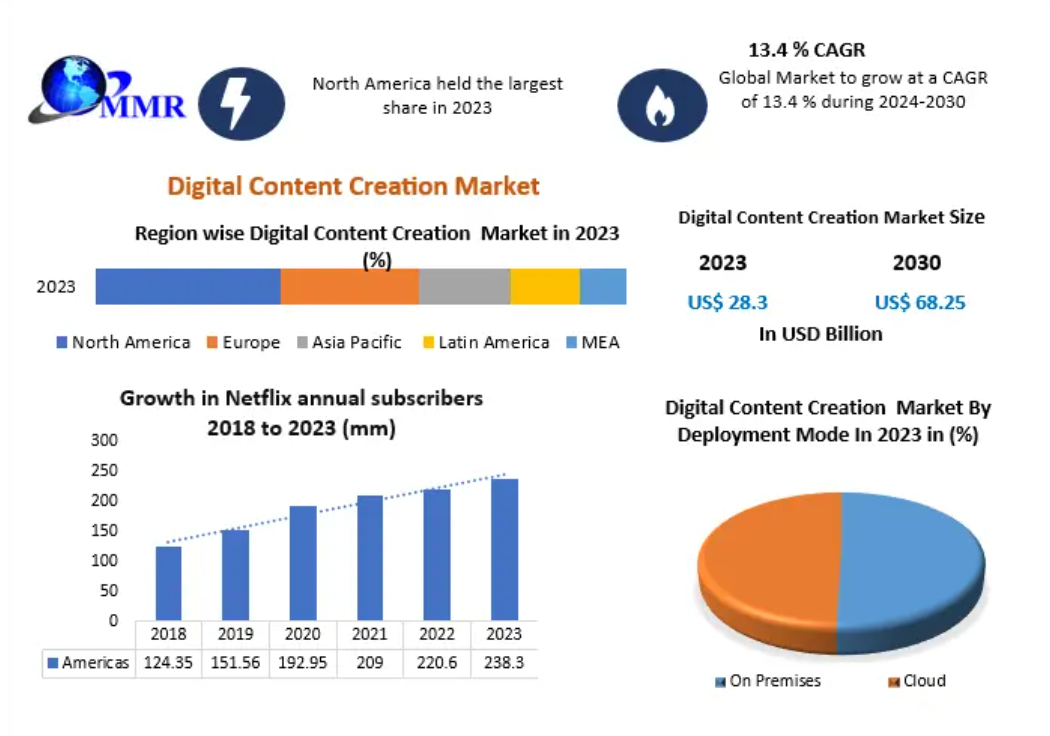 Digital Content Creation Market