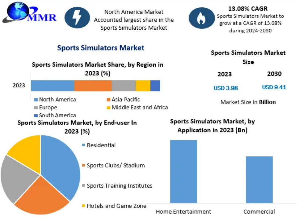 Sports Simulators Market