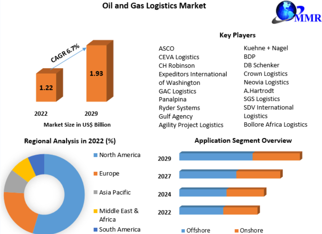 Oil and Gas Logistics Market