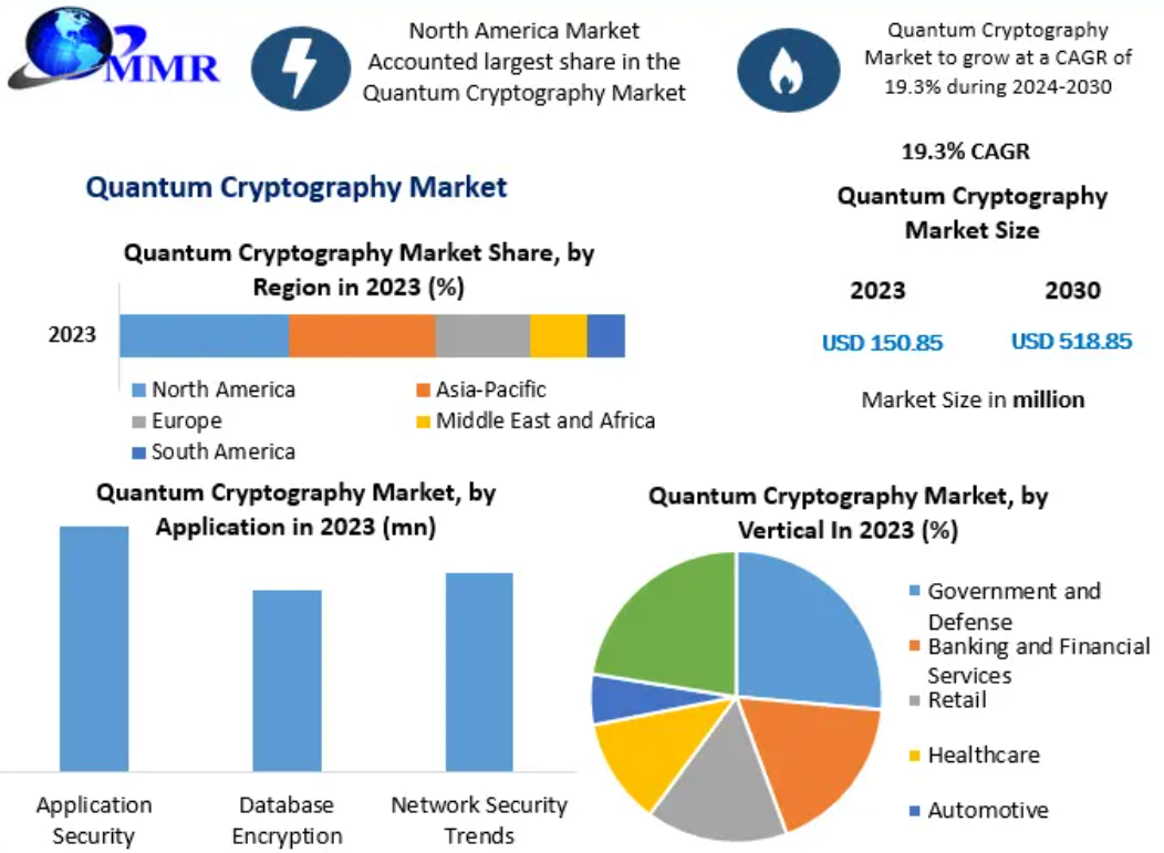 Quantum Cryptography Market